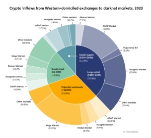 what is a darknet drug market like