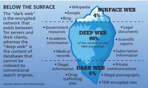 access to the dark web